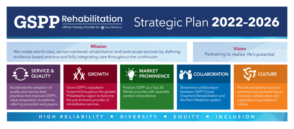 GSPP Rehabilitation's 2022-2026 Strategic Plan covering Service & Quality; Growth; Market Performance; Collaboration; and Culture.